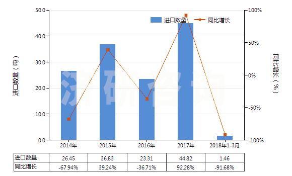 2014-2018年3月中國(guó)合成纖維長(zhǎng)絲紗線（供零售用）(HS54060010)進(jìn)口量及增速統(tǒng)計(jì)